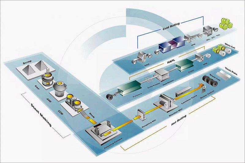 stainless steel coils production process